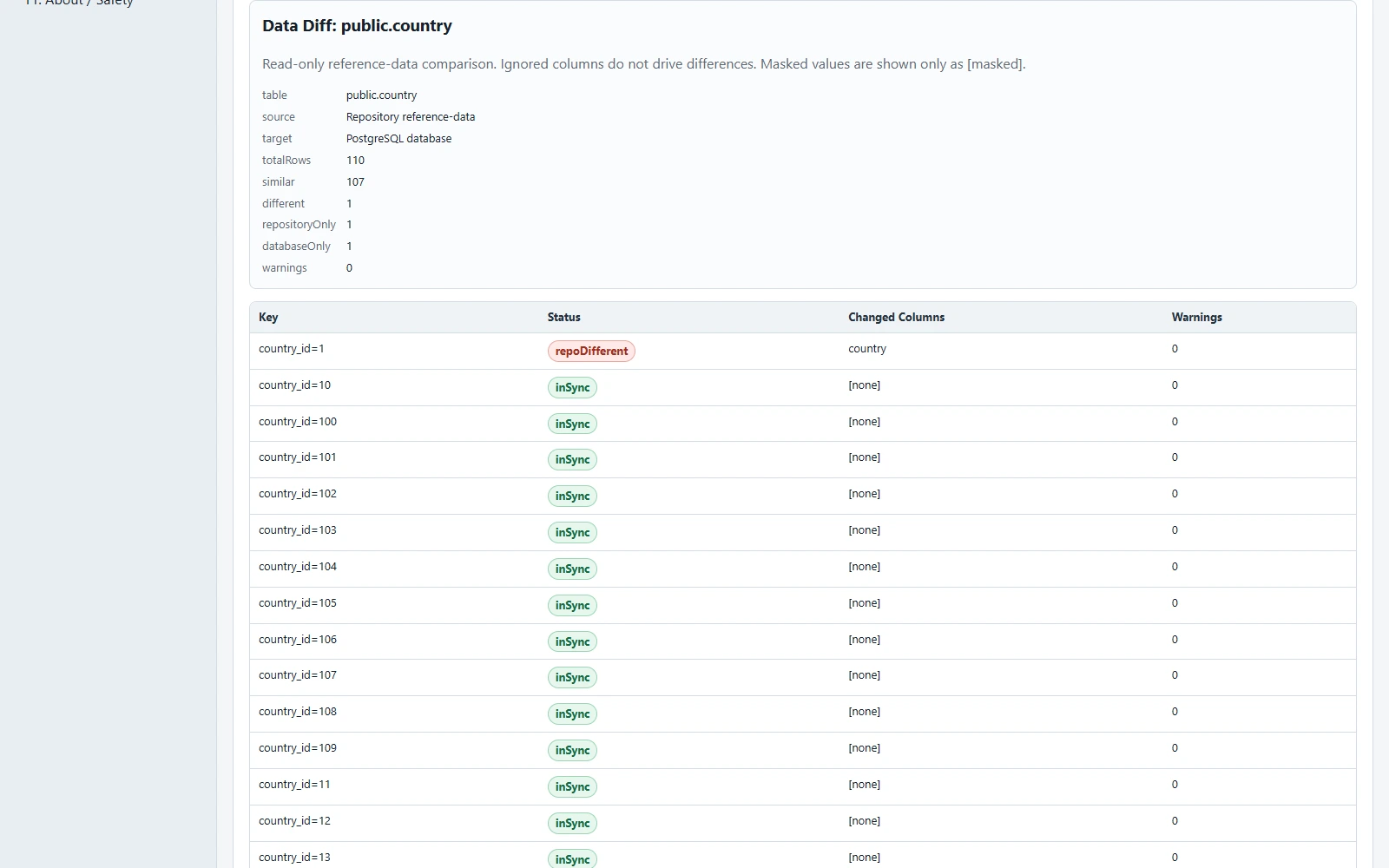 DbState Data Diff screen for public.country showing row counts for similar, different, repositoryOnly, and databaseOnly states.